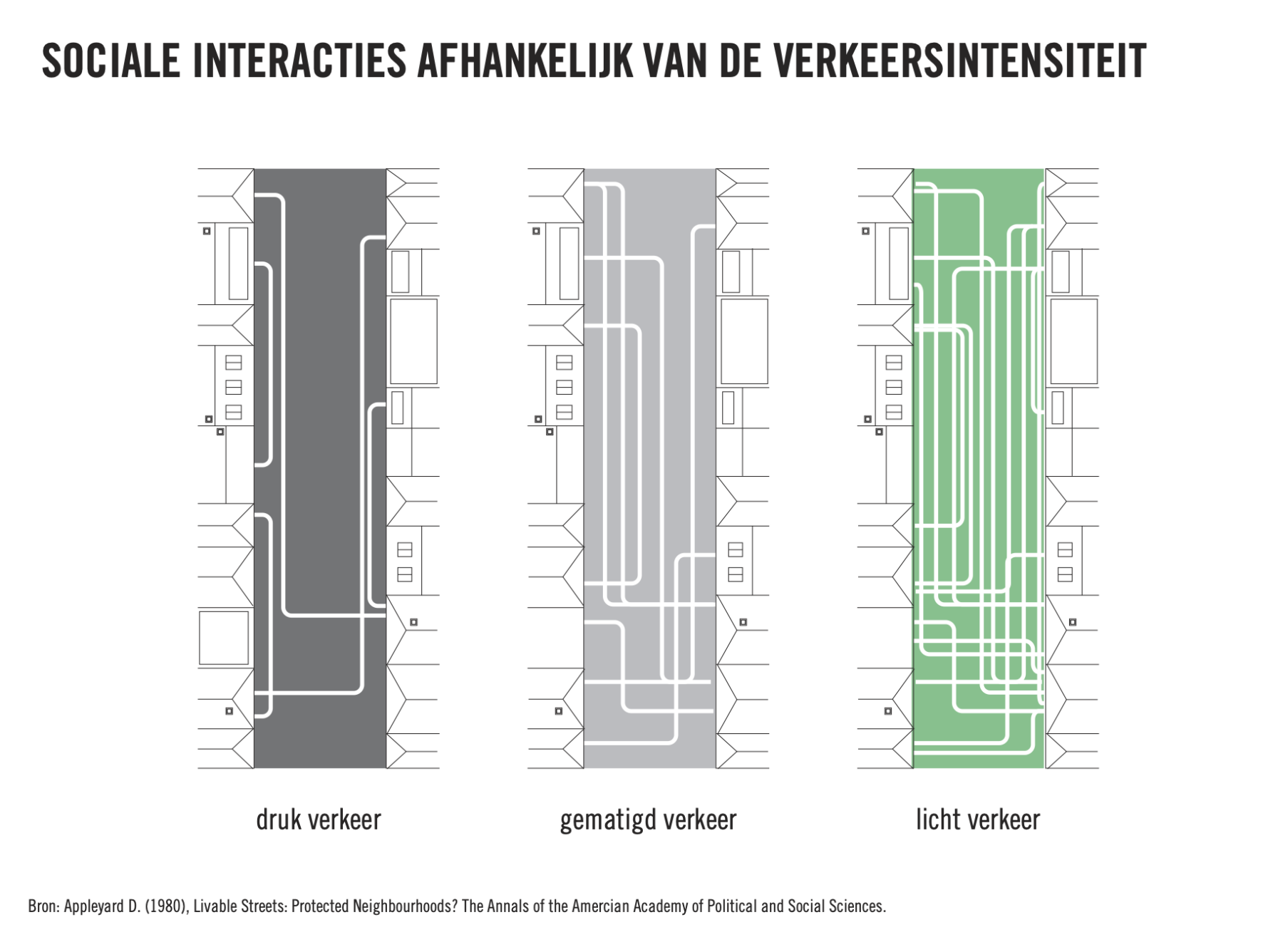 Interactions sociales en fonction de l’intensité du trafic. Source : Appleyard D. (1980), « Des rues où il fait bon vivre : des quartiers protégés ? », The Annals of the American Academy of Political and Social Sciences