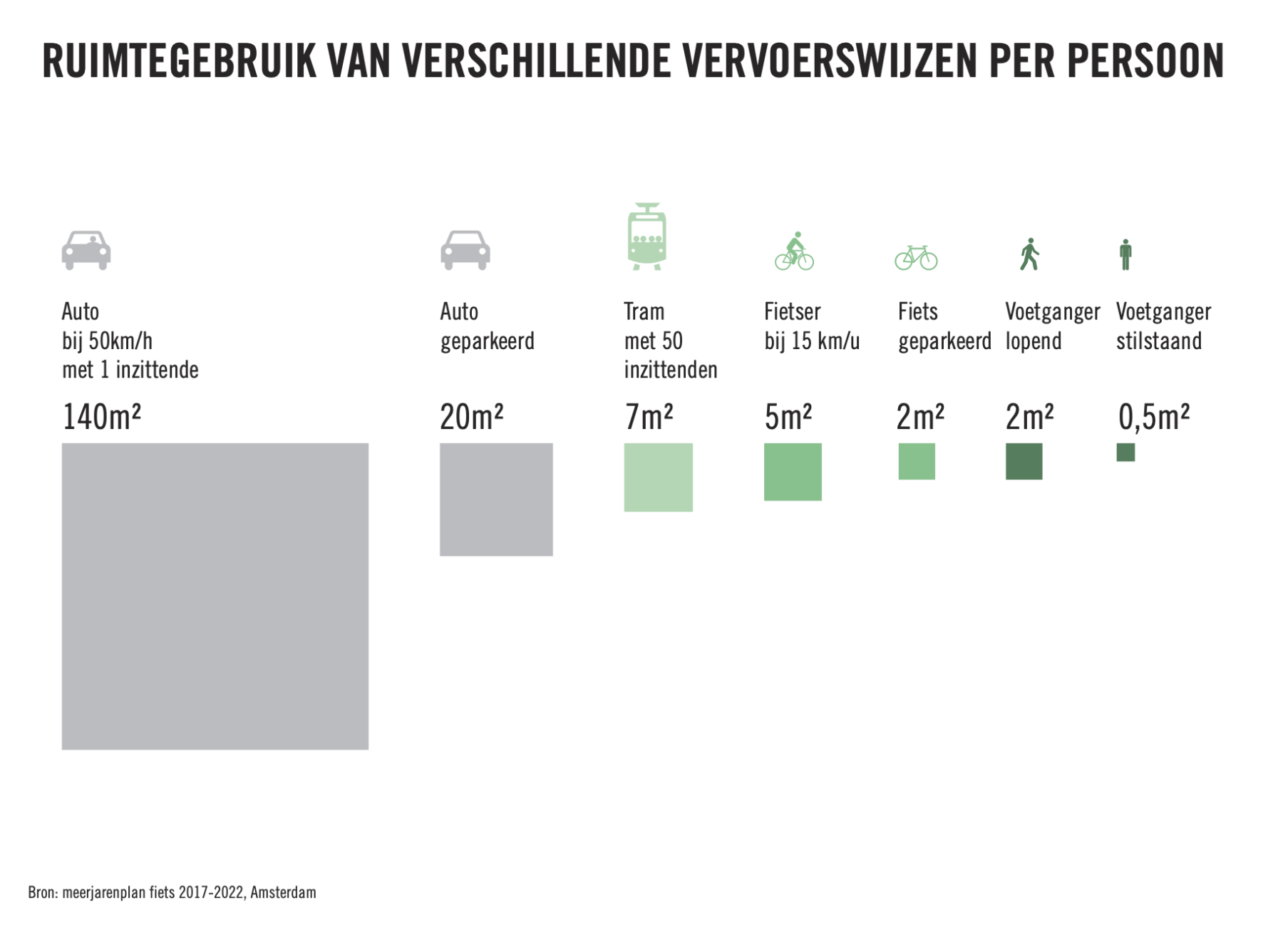 Utilisation de l’espace par les différents modes de transport par personne. Source : Plan pluriannuel pour le vélo 2017-2022, Amsterdamdes quartiers protégés ? », The Annals of the American Academy of Political and Social Sciences